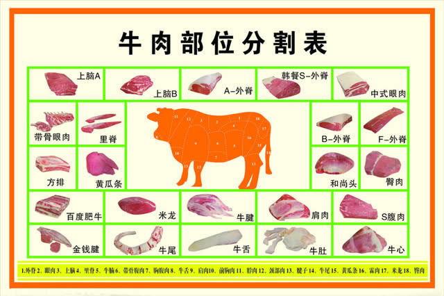 牛肉不同部位的特点、烹饪手法，你了解多少？