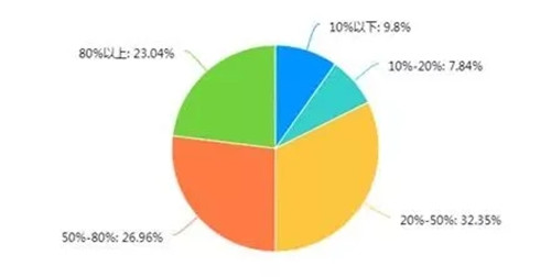 38.76%餐企被迫裁员！非常时期，哪些人最容易被裁掉？