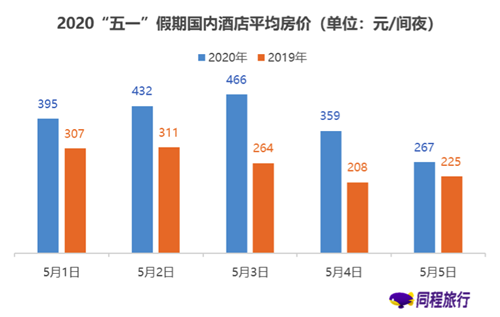 五一长假预订火爆，酒店业复苏与否或在此一举