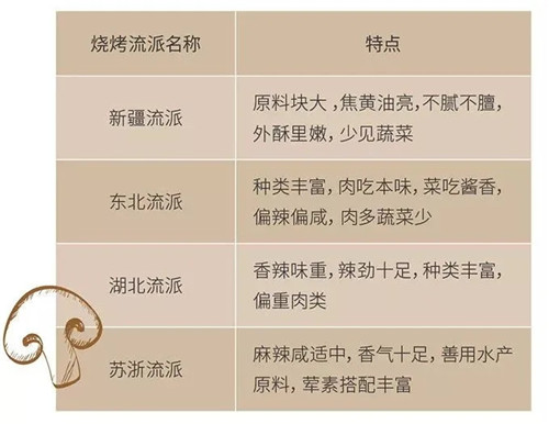 36个烧烤配方，夜宵摆摊必备！
