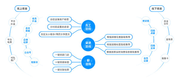 微盟智慧餐厅与企业微信对接升级，助力餐企精准获客提升私域运营效率