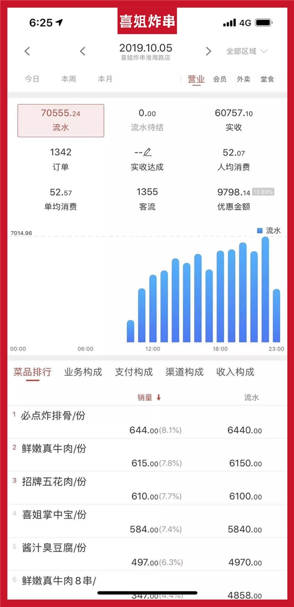 论喜姐炸串护城河：深耕供应链体系、组建精英团队护航